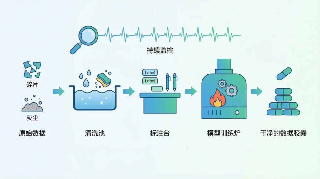 AI落地数据治理流程：清洗-标注-训练-监控闭环