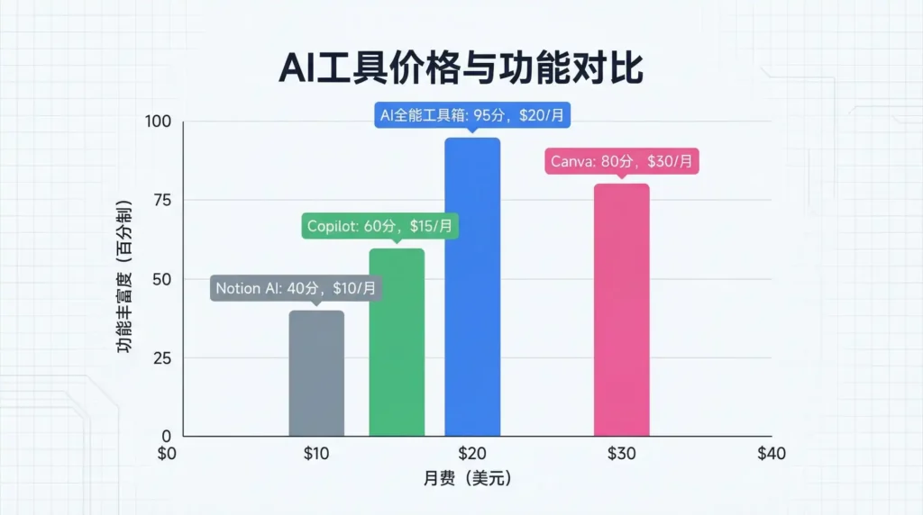 四款主流AI工具价格功能对比柱状图