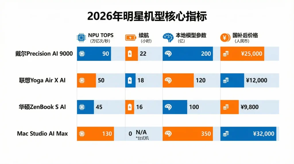 2026年四款明星AI PC机型NPU、续航、模型、价格对比