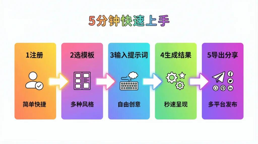 2026AI五分钟快速上手流程图