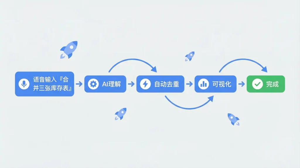 AI表格处理语音到可视化四步流程