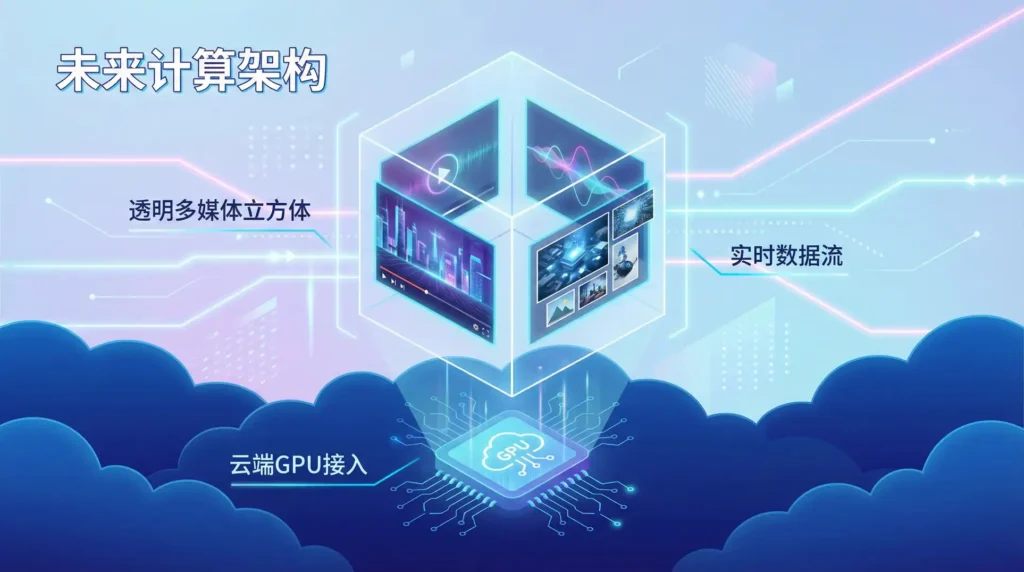 云端AI格式转换概念图，展示音视频图在同一立方体内流转